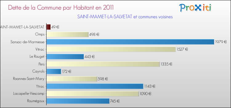 Dette par habitant de la commune en 2011 pour SAINT-MAMET-LA-SALVETAT et les communes proches Comparaison de la dette par habitant de la commune en 2011 pour SAINT-MAMET-LA-SALVETAT et les communes voisines