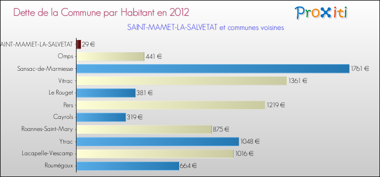 Dette par habitant de la commune en 2012 pour SAINT-MAMET-LA-SALVETAT et les communes proches Comparaison de la dette par habitant de la commune en 2012 pour SAINT-MAMET-LA-SALVETAT et les communes voisines