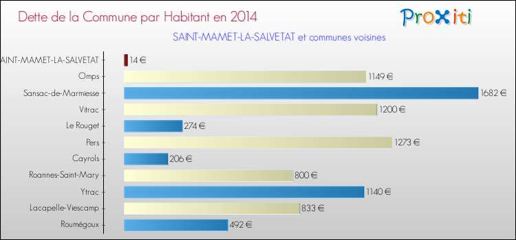 Dette par habitant de la commune en 2014 pour SAINT-MAMET-LA-SALVETAT et les communes proches Comparaison de la dette par habitant de la commune en 2014 pour SAINT-MAMET-LA-SALVETAT et les communes voisines