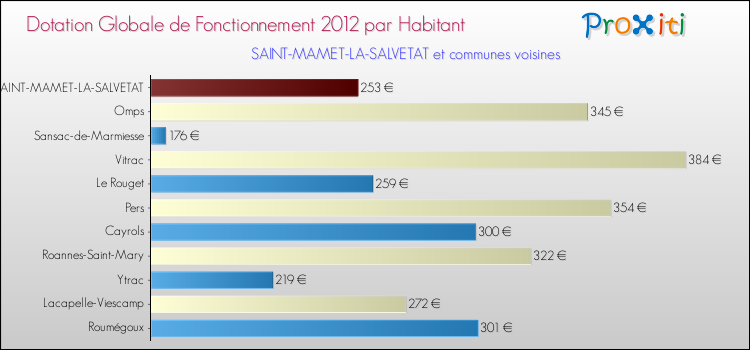 Montant des dotations globales de fonctionnement DGF par Habitant pour SAINT-MAMET-LA-SALVETAT et les communes proches Comparaison des des dotations globales de fonctionnement DGF par habitant pour SAINT-MAMET-LA-SALVETAT et les communes voisines