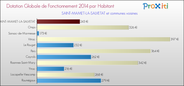 Montant des dotations globales de fonctionnement DGF par Habitant pour SAINT-MAMET-LA-SALVETAT et les communes proches en 2014. Comparaison des des dotations globales de fonctionnement DGF par habitant pour SAINT-MAMET-LA-SALVETAT et les communes voisines en 2014.
