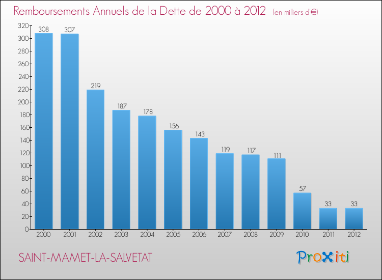 Evolution de l'annuité de la dette pour la commune de SAINT-MAMET-LA-SALVETAT de 2000 à 2012 Annuités de la dette pour SAINT-MAMET-LA-SALVETAT de 2000 à 2012