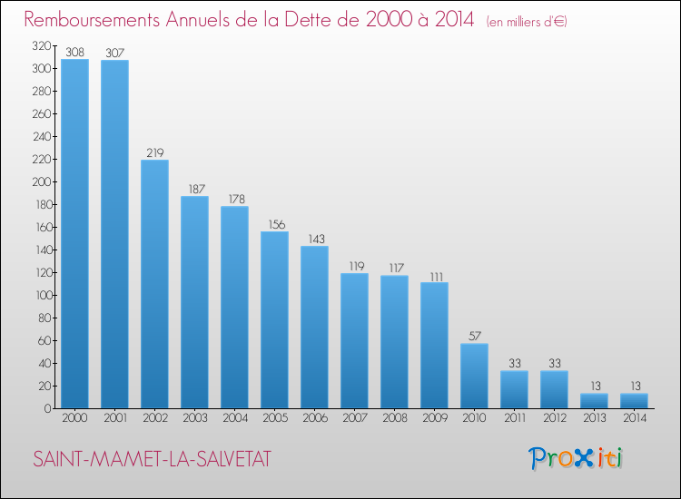 Evolution de l'annuité de la dette pour la commune de SAINT-MAMET-LA-SALVETAT de 2000 à 2014 Annuités de la dette pour SAINT-MAMET-LA-SALVETAT de 2000 à 2014