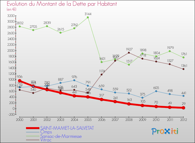 Evolution de la dette par habitant pour la commune de SAINT-MAMET-LA-SALVETAT et les communes proches de 2000 à 2012 Comparaison de la dette par habitant pour SAINT-MAMET-LA-SALVETAT et les communes voisines de 2000 à 2012