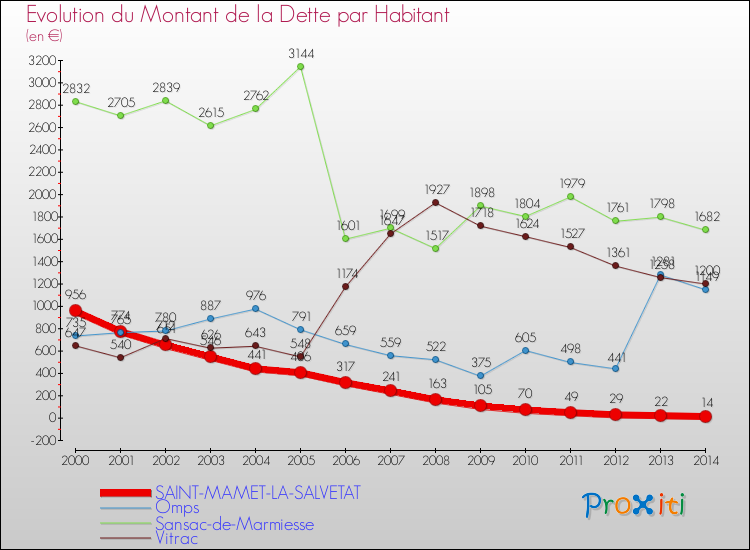 Evolution de la dette par habitant pour la commune de SAINT-MAMET-LA-SALVETAT et les communes proches de 2000 à 2014 Comparaison de la dette par habitant pour SAINT-MAMET-LA-SALVETAT et les communes voisines de 2000 à 2014