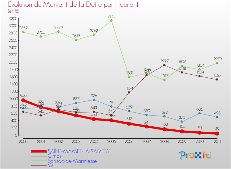 Evolution de la dette par habitant pour la commune de SAINT-MAMET-LA-SALVETAT et les communes proches Comparaison de la dette par habitant pour SAINT-MAMET-LA-SALVETAT et les communes voisines