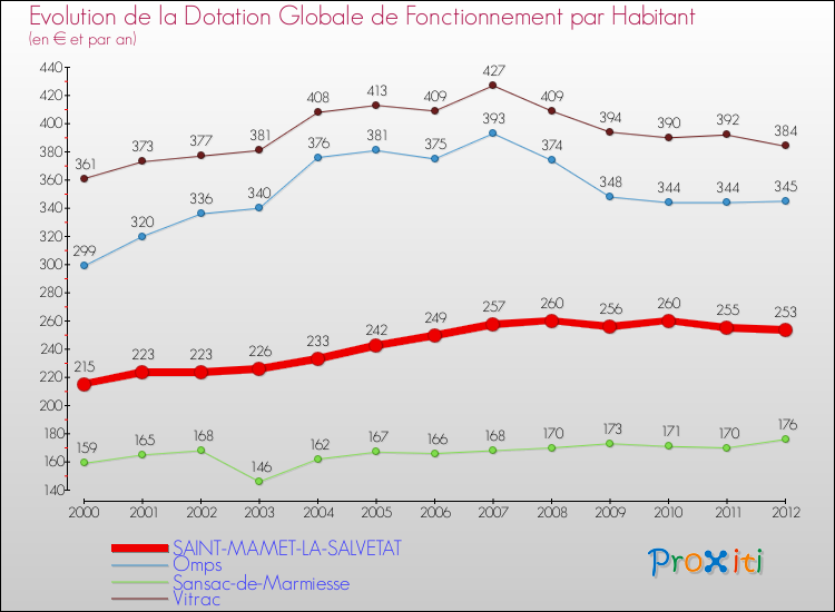 Evolution et montant de la dotation globale de fonctionnement par Habitant pour SAINT-MAMET-LA-SALVETAT et les communes proches Comparaison des dotations globales de fonctionnement par habitant pour SAINT-MAMET-LA-SALVETAT et les communes voisines