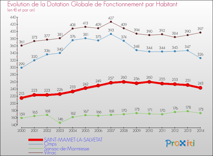 Evolution et montant de la dotation globale de fonctionnement par Habitant pour SAINT-MAMET-LA-SALVETAT et les communes proches de 2000 à 2014. Comparaison des dotations globales de fonctionnement par habitant pour SAINT-MAMET-LA-SALVETAT et les communes voisines de 2000 à 2014.
