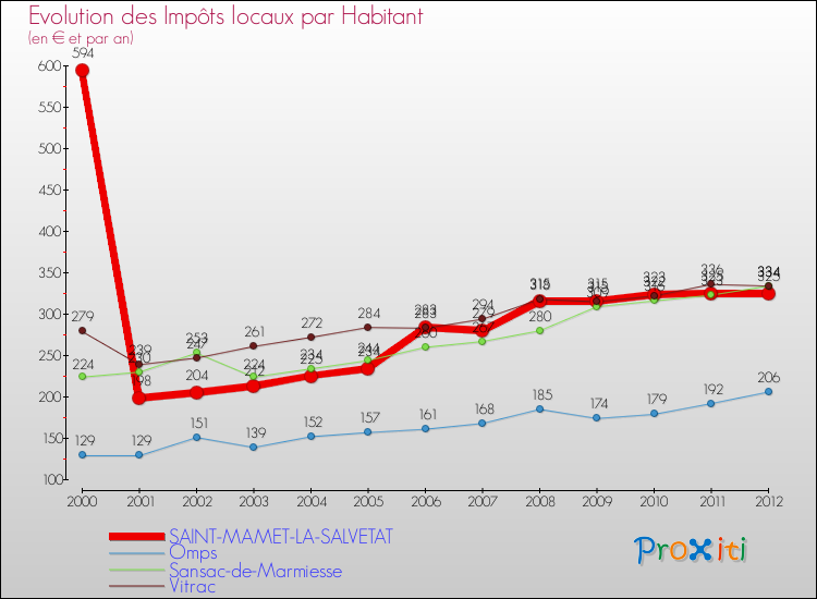 Evolution et montant des impôts locaux par Habitant pour SAINT-MAMET-LA-SALVETAT et les communes proches Comparaison des impôts locaux par habitant pour SAINT-MAMET-LA-SALVETAT et les communes voisines