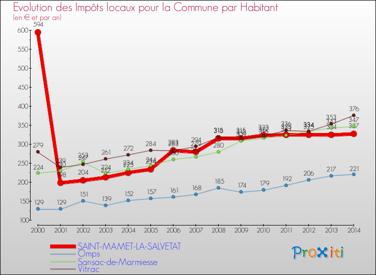 Evolution et montant des impôts locaux par Habitant pour SAINT-MAMET-LA-SALVETAT et les communes proches de 2000 à 2014 Comparaison des impôts locaux par habitant pour SAINT-MAMET-LA-SALVETAT et les communes voisines de 2000 à 2014