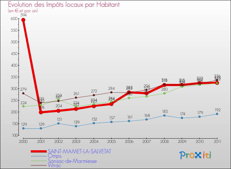 Evolution et montant des impôts locaux par Habitant pour SAINT-MAMET-LA-SALVETAT et les communes proches Comparaison des impôts locaux par habitant pour SAINT-MAMET-LA-SALVETAT et les communes voisines