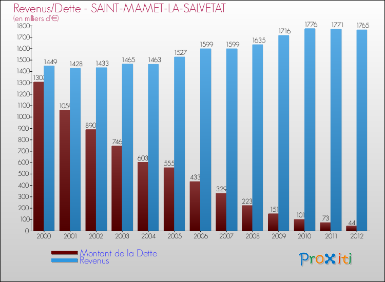 Evolution comparée de la dette et des revenus pour la commune de SAINT-MAMET-LA-SALVETAT de 2000 à 2012 Comparaison de la dette et des revenus pour SAINT-MAMET-LA-SALVETAT de 2000 à 2012