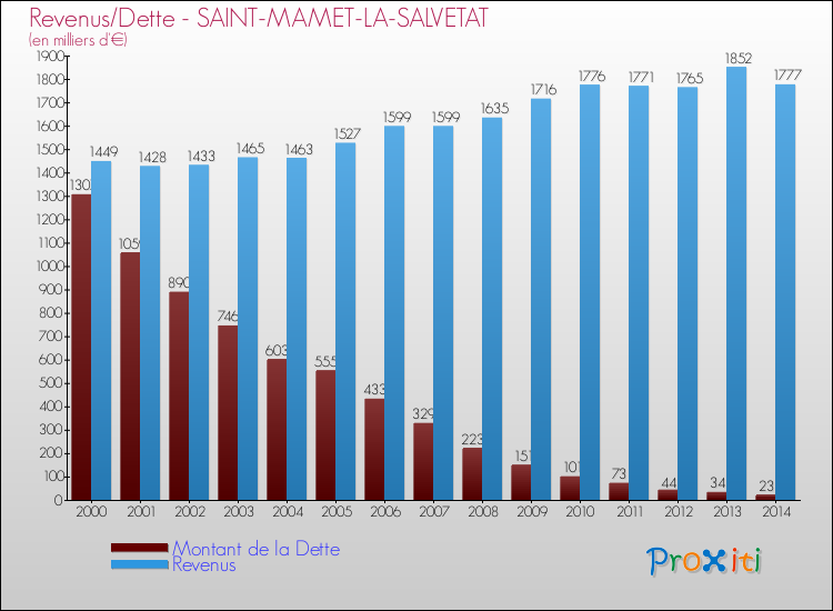 Evolution comparée de la dette et des revenus pour la commune de SAINT-MAMET-LA-SALVETAT de 2000 à 2014 Comparaison de la dette et des revenus pour SAINT-MAMET-LA-SALVETAT de 2000 à 2014