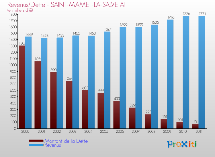 Evolution comparée de la dette et des revenus pour la commune de SAINT-MAMET-LA-SALVETAT de 2000 à 2011 Comparaison de la dette et des revenus pour SAINT-MAMET-LA-SALVETAT de 2000 à 2011