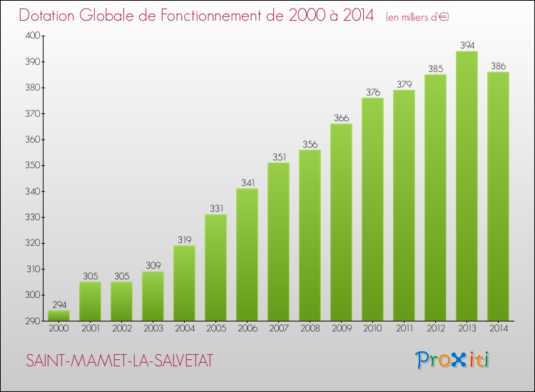 Evolution du montant de la Dotation Globale de Fonctionnement pour la commune de SAINT-MAMET-LA-SALVETAT de 2000 à 2014 Evolution du montant de la Dotation Globale de Fonctionnement pour SAINT-MAMET-LA-SALVETAT de 2000 à 2014
