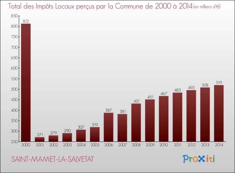 Evolution des Impôts Locaux pour la commune de SAINT-MAMET-LA-SALVETAT de 2000 à 2014 Evolution des Impôts Locaux pour SAINT-MAMET-LA-SALVETAT de 2000 à 2014