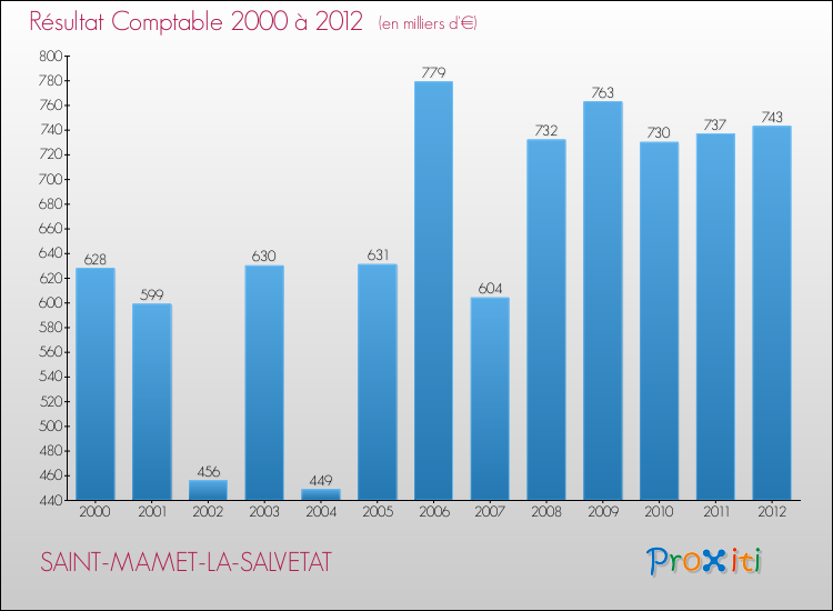 Evolution du résultat comptable pour la commune de SAINT-MAMET-LA-SALVETAT de 2000 à 2012 Evolution du résultat comptable pour SAINT-MAMET-LA-SALVETAT de 2000 à 2012