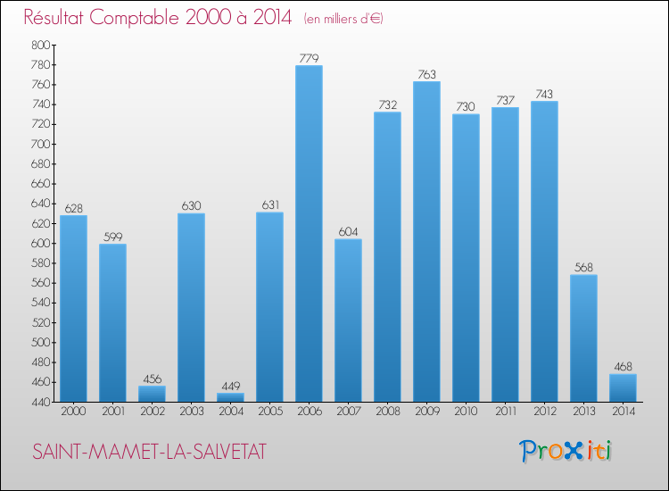 Evolution du résultat comptable pour la commune de SAINT-MAMET-LA-SALVETAT de 2000 à 2014 Evolution du résultat comptable pour SAINT-MAMET-LA-SALVETAT de 2000 à 2014