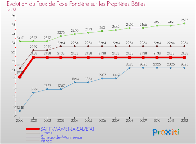 Evolution du taux de la taxe foncière sur le bati pour SAINT-MAMET-LA-SALVETAT et les communes proches de 2000 à 2012 Comparaison des taux de taxe foncière sur le bati pour SAINT-MAMET-LA-SALVETAT et les communes voisines de 2000 à 2012