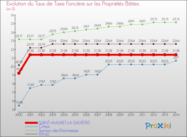 Evolution du taux de la taxe foncière sur le bati pour SAINT-MAMET-LA-SALVETAT et les communes proches de 2000 à 2014 Comparaison des taux de taxe foncière sur le bati pour SAINT-MAMET-LA-SALVETAT et les communes voisines de 2000 à 2014