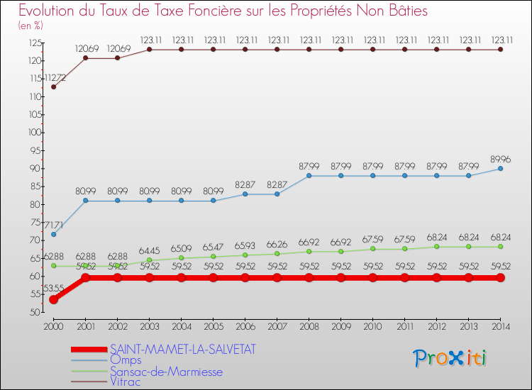 Evolution du taux de la taxe foncière sur les immeubles et terrains non batis pour SAINT-MAMET-LA-SALVETAT et les communes proches de 2000 à 2014 Comparaison des taux de la taxe foncière sur les immeubles et terrains non batis pour SAINT-MAMET-LA-SALVETAT et les communes voisines de 2000 à 2014