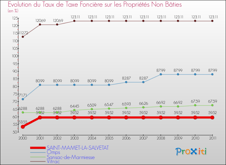Evolution du taux de la taxe foncière sur les immeubles et terrains non batis pour SAINT-MAMET-LA-SALVETAT et les communes proches Comparaison des taux de la taxe foncière sur les immeubles et terrains non batis pour SAINT-MAMET-LA-SALVETAT et les communes voisines
