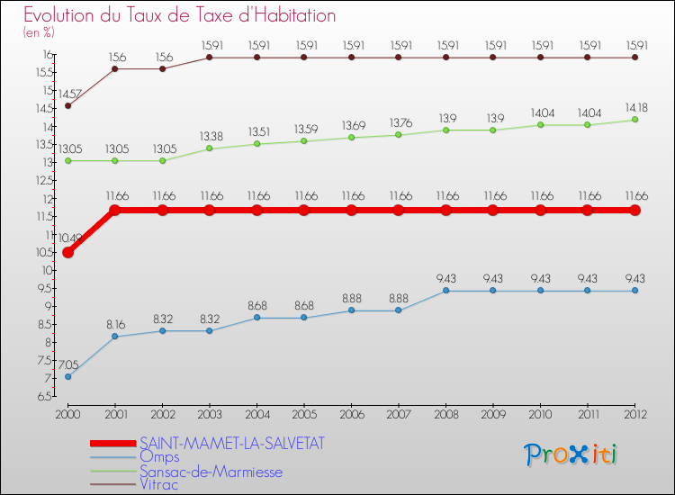 Evolution du taux de la taxe d'habitation pour SAINT-MAMET-LA-SALVETAT et les communes proches Comparaison des taux de la taxe d'habitation pour SAINT-MAMET-LA-SALVETAT et les communes voisines