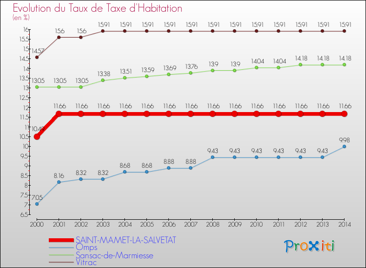 Evolution du taux de la taxe d'habitation pour SAINT-MAMET-LA-SALVETAT et les communes proches de 2000 à 2014 Comparaison des taux de la taxe d'habitation pour SAINT-MAMET-LA-SALVETAT et les communes voisines de 2000 à 2014