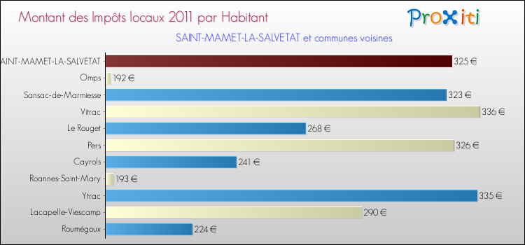 Montant des impôts locaux par Habitant pour SAINT-MAMET-LA-SALVETAT et les communes proches Comparaison des impôts locaux par habitant pour SAINT-MAMET-LA-SALVETAT et les communes voisines