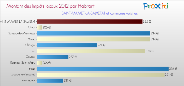 Montant des impôts locaux par Habitant pour SAINT-MAMET-LA-SALVETAT et les communes proches Comparaison des impôts locaux par habitant pour SAINT-MAMET-LA-SALVETAT et les communes voisines