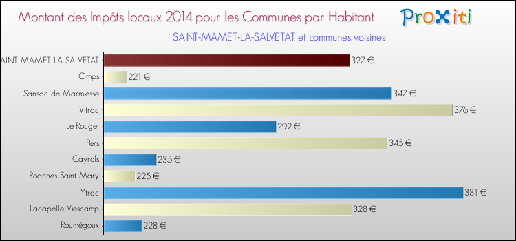 Montant des impôts locaux par Habitant pour SAINT-MAMET-LA-SALVETAT et les communes proches en 2014 Comparaison des impôts locaux par habitant pour SAINT-MAMET-LA-SALVETAT et les communes voisines en 2014