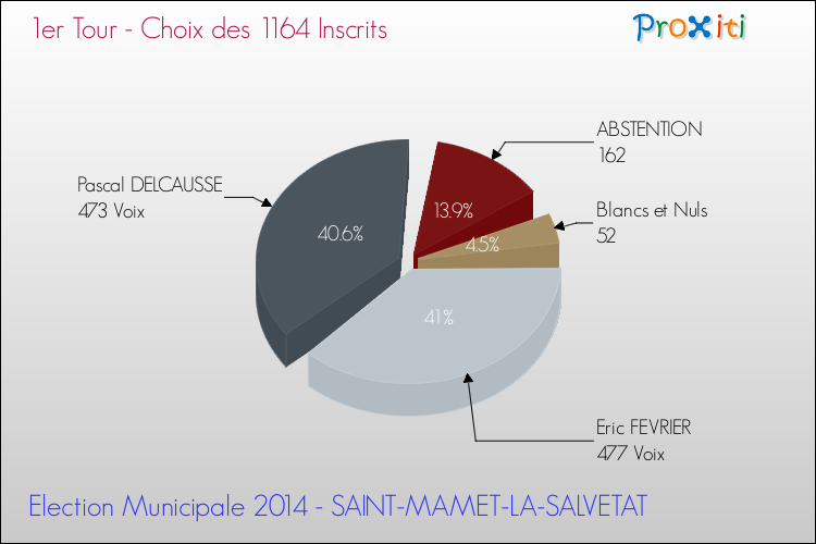 Résultats par rapport aux inscrits au 1er Tour des Elections Municipales 2014 de la commune de SAINT-MAMET-LA-SALVETAT Elections Municipales 2014 - Résultats par rapport aux inscrits au 1er Tour pour la commune de SAINT-MAMET-LA-SALVETAT