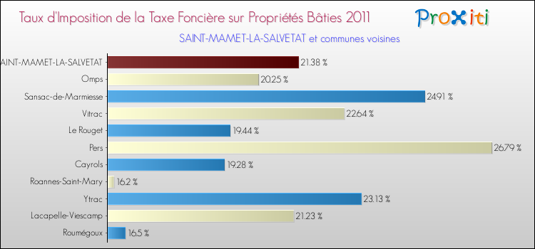 Taux d'imposition de la taxe foncière sur le bati 2011 pour SAINT-MAMET-LA-SALVETAT et les communes proches Comparaison des taux d'imposition de la taxe foncière sur le bati 2011 pour SAINT-MAMET-LA-SALVETAT et les communes voisines