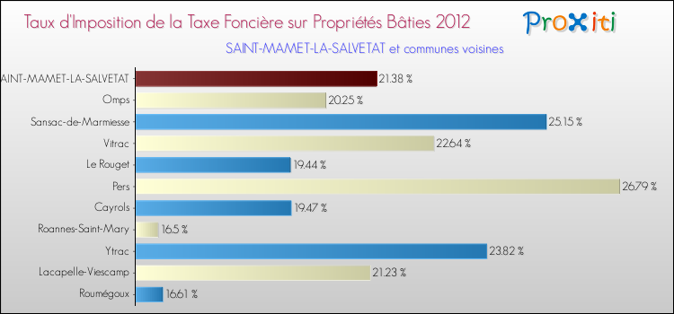 Taux d'imposition de la taxe foncière sur le bati 2012 pour SAINT-MAMET-LA-SALVETAT et les communes proches Comparaison des taux d'imposition de la taxe foncière sur le bati 2012 pour SAINT-MAMET-LA-SALVETAT et les communes voisines