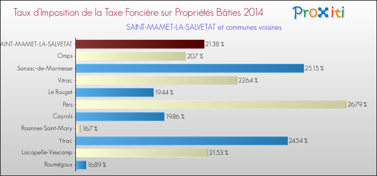 Taux d'imposition de la taxe foncière sur le bati 2014 pour SAINT-MAMET-LA-SALVETAT et les communes proches Comparaison des taux d'imposition de la taxe foncière sur le bati 2014 pour SAINT-MAMET-LA-SALVETAT et les communes voisines