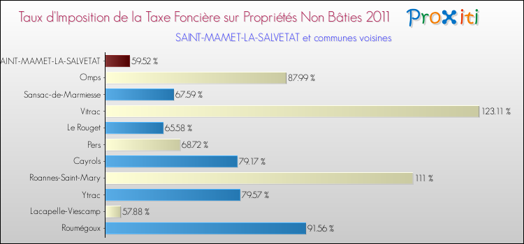 Taux d'imposition de la taxe foncière sur les immeubles et terrains non batis 2011 pour SAINT-MAMET-LA-SALVETAT et les communes proches Comparaison des taux d'imposition de la taxe foncière sur les immeubles et terrains non batis 2011 pour SAINT-MAMET-LA-SALVETAT et les communes voisines
