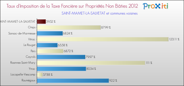 Taux d'imposition de la taxe foncière sur les immeubles et terrains non batis 2012 pour SAINT-MAMET-LA-SALVETAT et les communes proches Comparaison des taux d'imposition de la taxe foncière sur les immeubles et terrains non batis 2012 pour SAINT-MAMET-LA-SALVETAT et les communes voisines