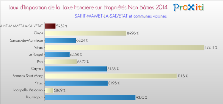 Taux d'imposition de la taxe foncière sur les immeubles et terrains non batis 2014 pour SAINT-MAMET-LA-SALVETAT et les communes proches Comparaison des taux d'imposition de la taxe foncière sur les immeubles et terrains non batis 2014 pour SAINT-MAMET-LA-SALVETAT et les communes voisines