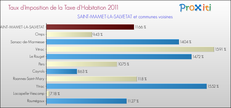 Taux d'imposition de la taxe d'habitation 2011 pour SAINT-MAMET-LA-SALVETAT et les communes proches Comparaison des taux d'imposition de la taxe d'habitation 2011 pour SAINT-MAMET-LA-SALVETAT et les communes voisines