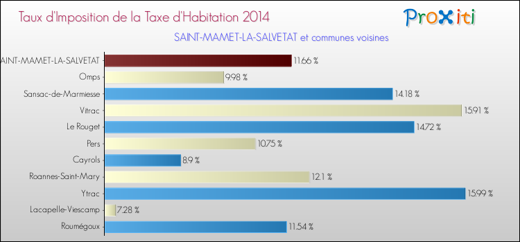 Taux d'imposition de la taxe d'habitation 2014 pour SAINT-MAMET-LA-SALVETAT et les communes proches Comparaison des taux d'imposition de la taxe d'habitation 2014 pour SAINT-MAMET-LA-SALVETAT et les communes voisines