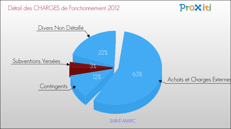 Décomposition des Charges de Fonctionnement 2012 de la commune de SAINT-MARC Charges de Fonctionnement 2012 pour la commune de SAINT-MARC