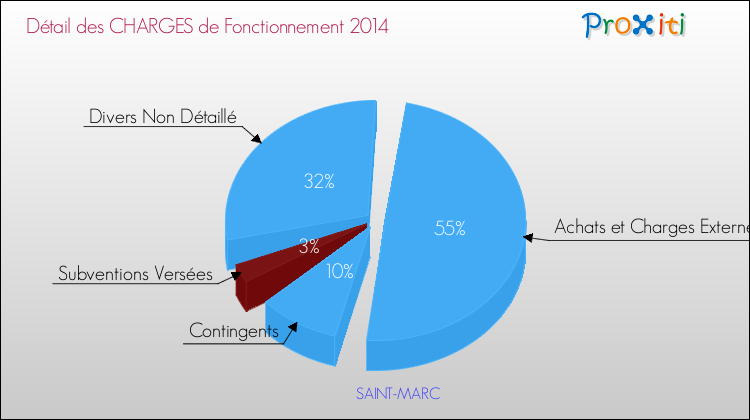 Décomposition des Charges de Fonctionnement 2014 de la commune de SAINT-MARC Charges de Fonctionnement 2014 pour la commune de SAINT-MARC