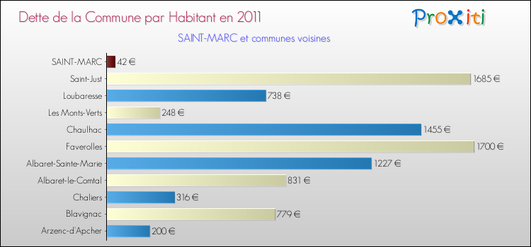 Dette par habitant de la commune en 2011 pour SAINT-MARC et les communes proches Comparaison de la dette par habitant de la commune en 2011 pour SAINT-MARC et les communes voisines