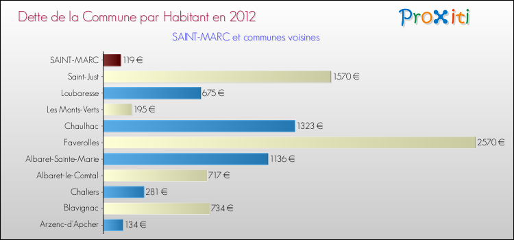 Dette par habitant de la commune en 2012 pour SAINT-MARC et les communes proches Comparaison de la dette par habitant de la commune en 2012 pour SAINT-MARC et les communes voisines