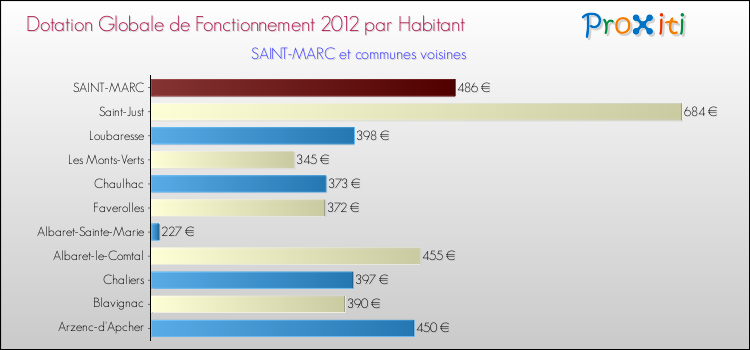 Montant des dotations globales de fonctionnement DGF par Habitant pour SAINT-MARC et les communes proches Comparaison des des dotations globales de fonctionnement DGF par habitant pour SAINT-MARC et les communes voisines