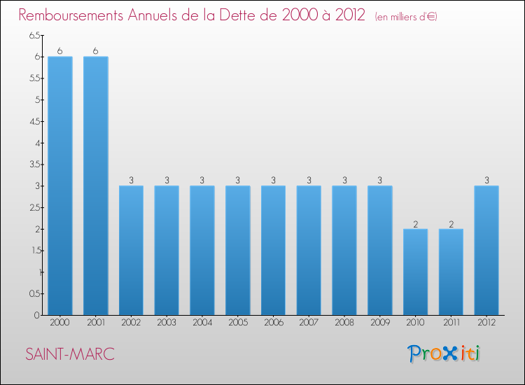 Evolution de l'annuité de la dette pour la commune de SAINT-MARC de 2000 à 2012 Annuités de la dette pour SAINT-MARC de 2000 à 2012