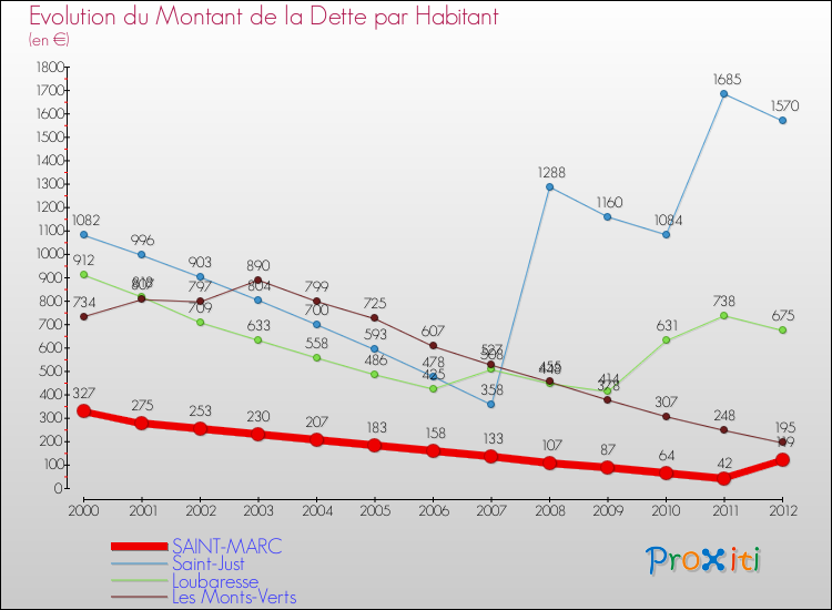 Evolution de la dette par habitant pour la commune de SAINT-MARC et les communes proches de 2000 à 2012 Comparaison de la dette par habitant pour SAINT-MARC et les communes voisines de 2000 à 2012