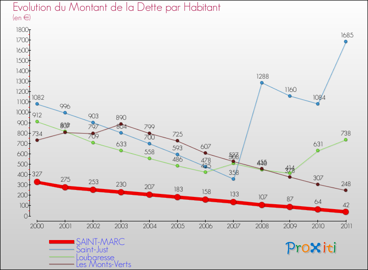 Evolution de la dette par habitant pour la commune de SAINT-MARC et les communes proches Comparaison de la dette par habitant pour SAINT-MARC et les communes voisines