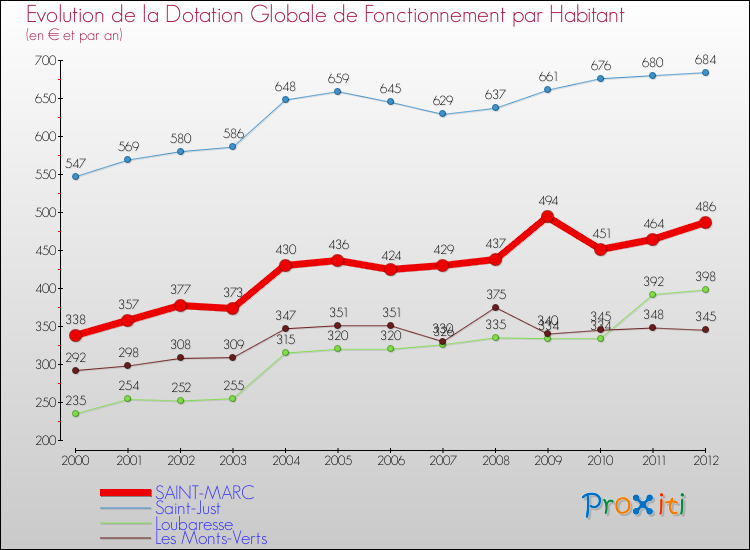 Evolution et montant de la dotation globale de fonctionnement par Habitant pour SAINT-MARC et les communes proches Comparaison des dotations globales de fonctionnement par habitant pour SAINT-MARC et les communes voisines