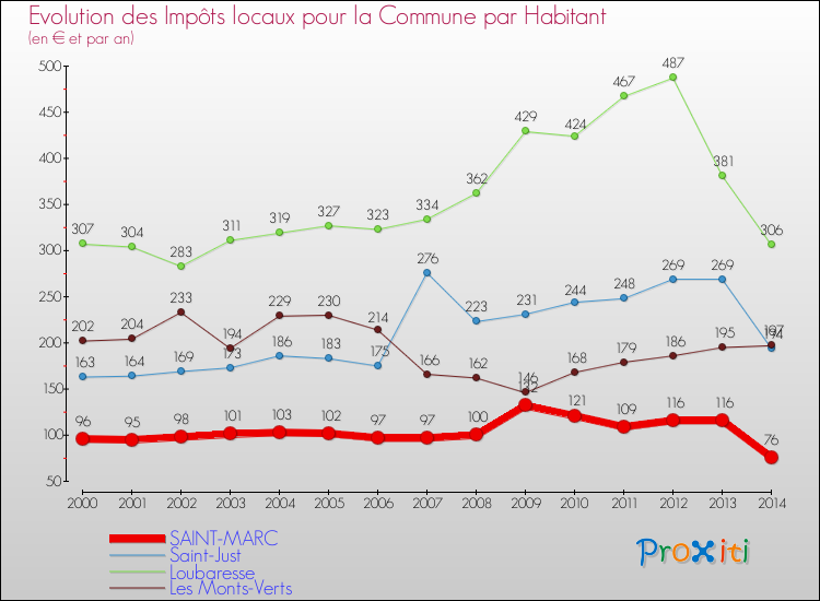 Evolution et montant des impôts locaux par Habitant pour SAINT-MARC et les communes proches de 2000 à 2014 Comparaison des impôts locaux par habitant pour SAINT-MARC et les communes voisines de 2000 à 2014